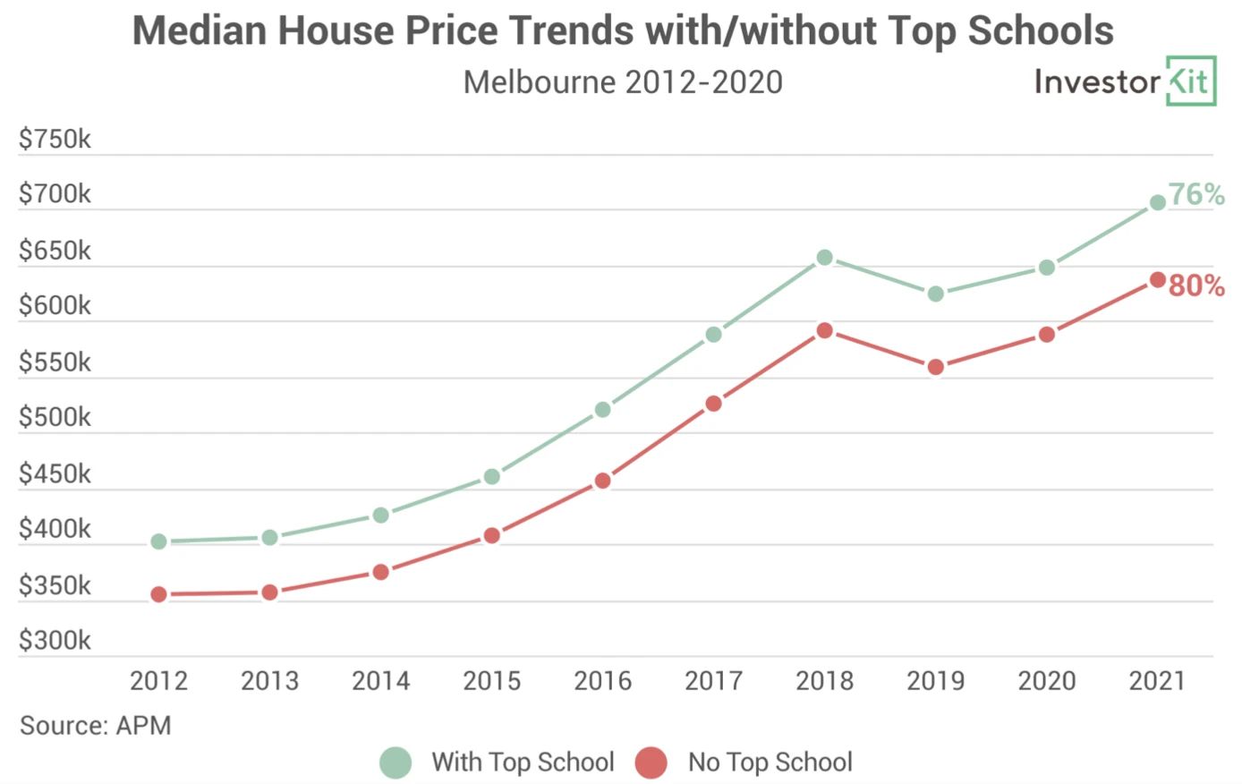 Line chart of median house price with:without top school for the 5 must-follow rules to 10x your investing success
