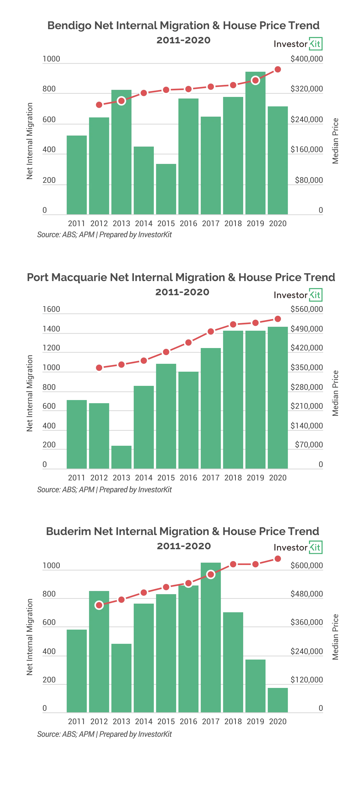 Line chart of net internal migration & house price trend 3 cities for return to normal