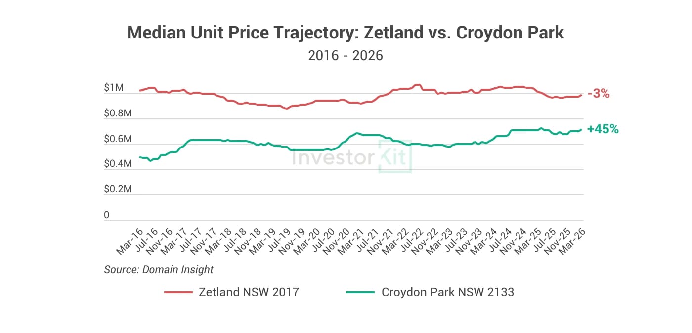 Line chart showing compares the unit market performance of a high-price, high-supply and investor-dominated apartment market