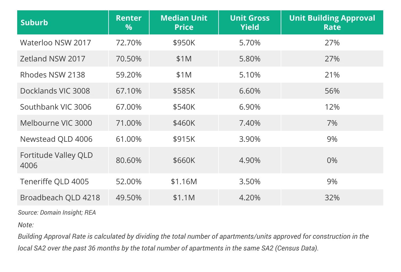 Line chart showing 10 suburbs most exposed based on these combined factors, we believe the following suburbs could be among