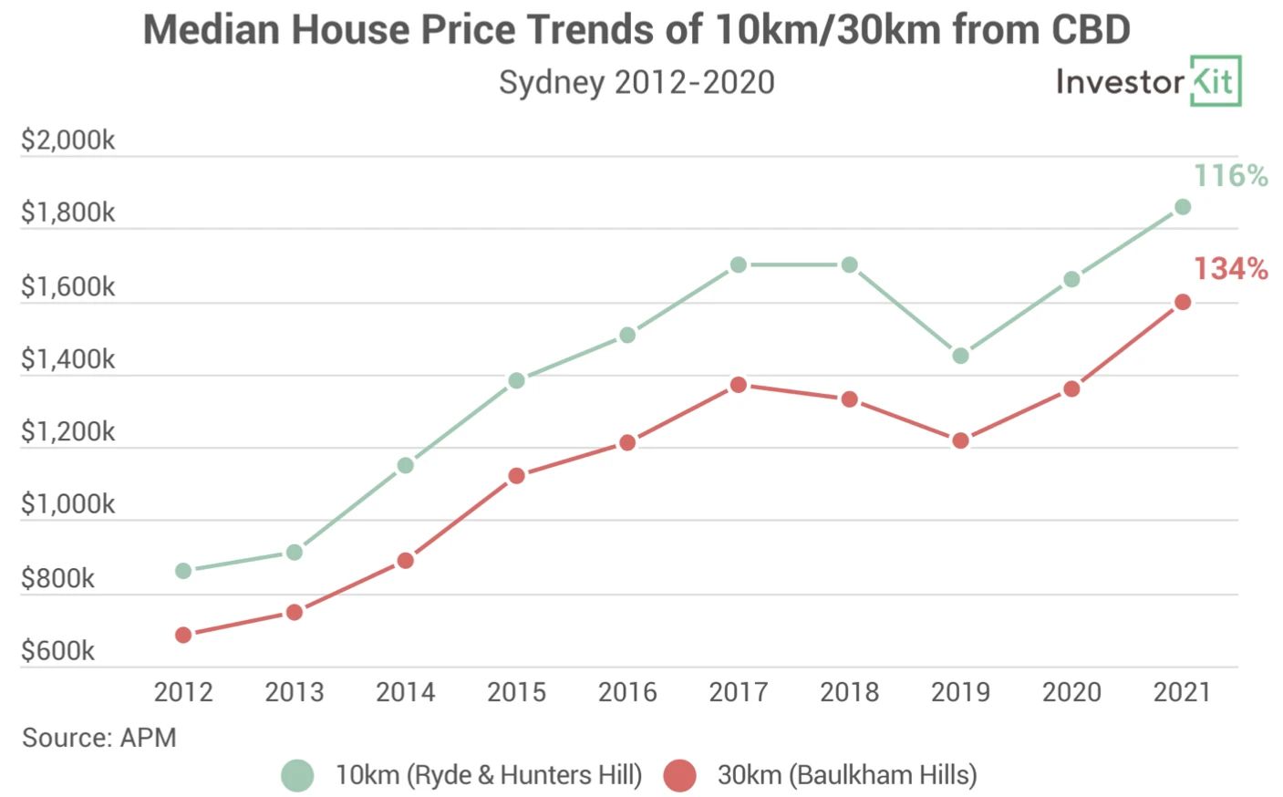 Line chart of median house price 10km:30km to cbd for the 5 must-follow rules to 10x your investing success