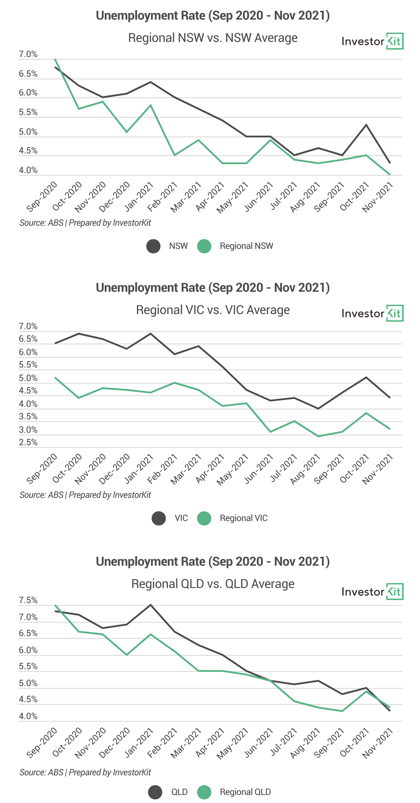 Small-multiple charts of unemployment rates in New South Wales, Victoria and Queensland