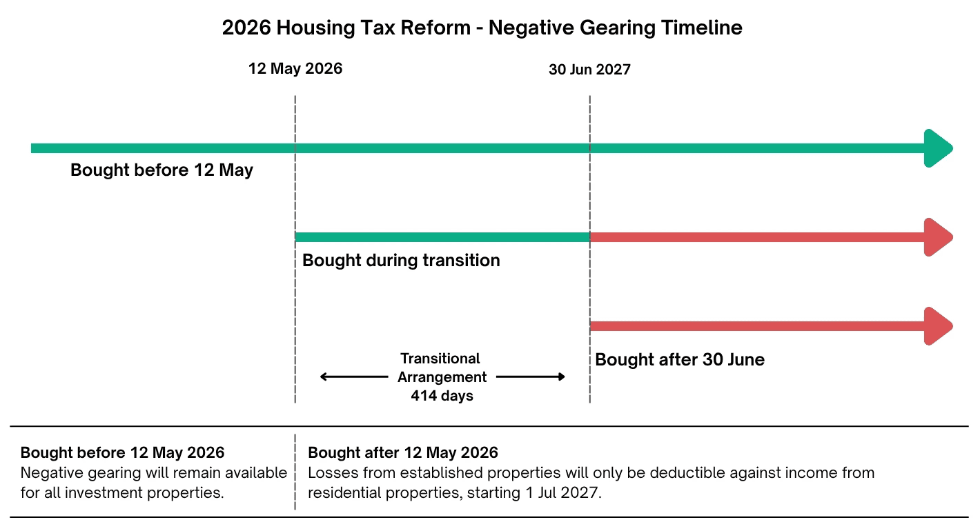 Timeline of the 2026 housing tax reform transition for negative gearing