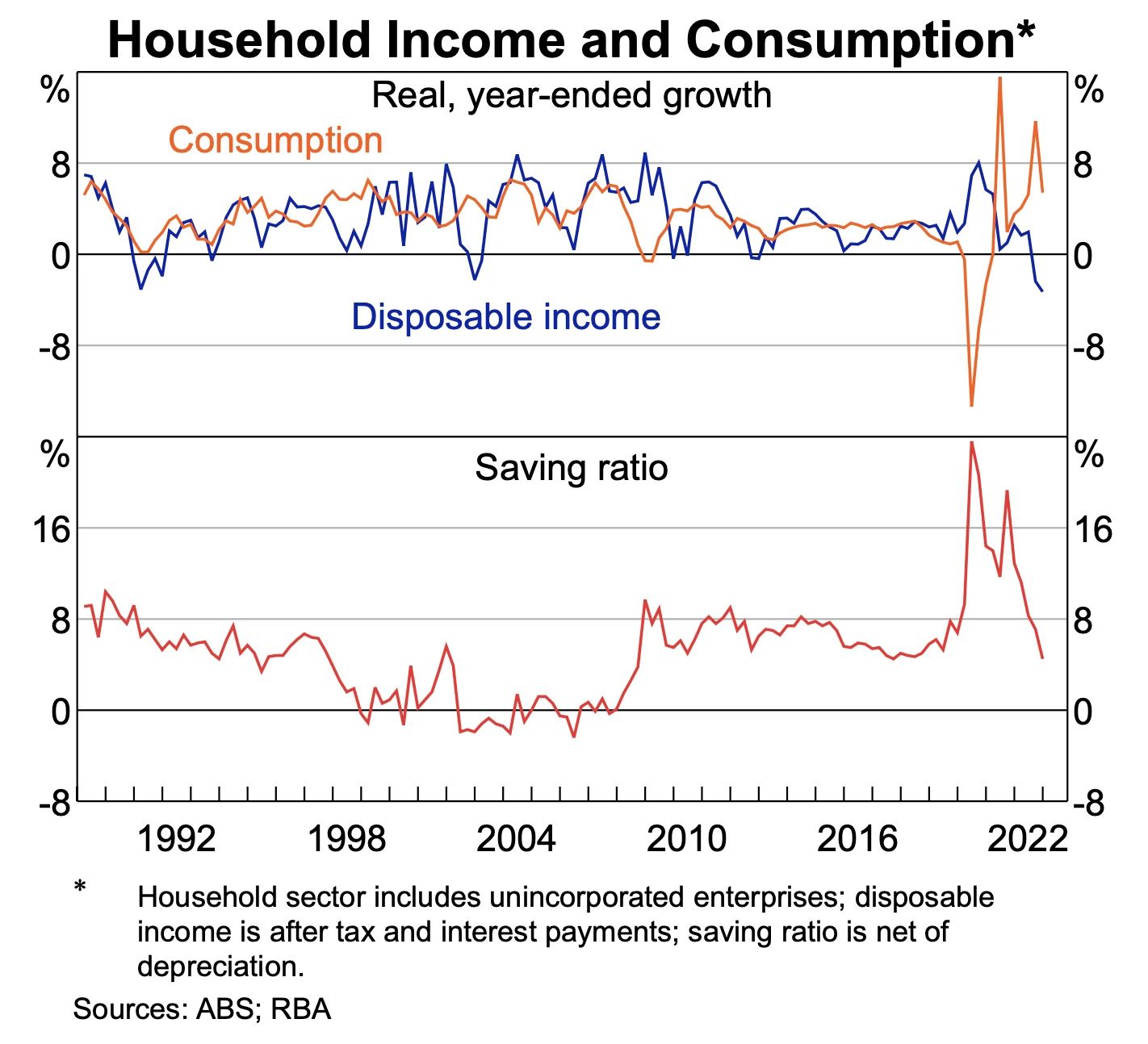 Chart of household saving ratio for australian property market’s new financial fundamentals