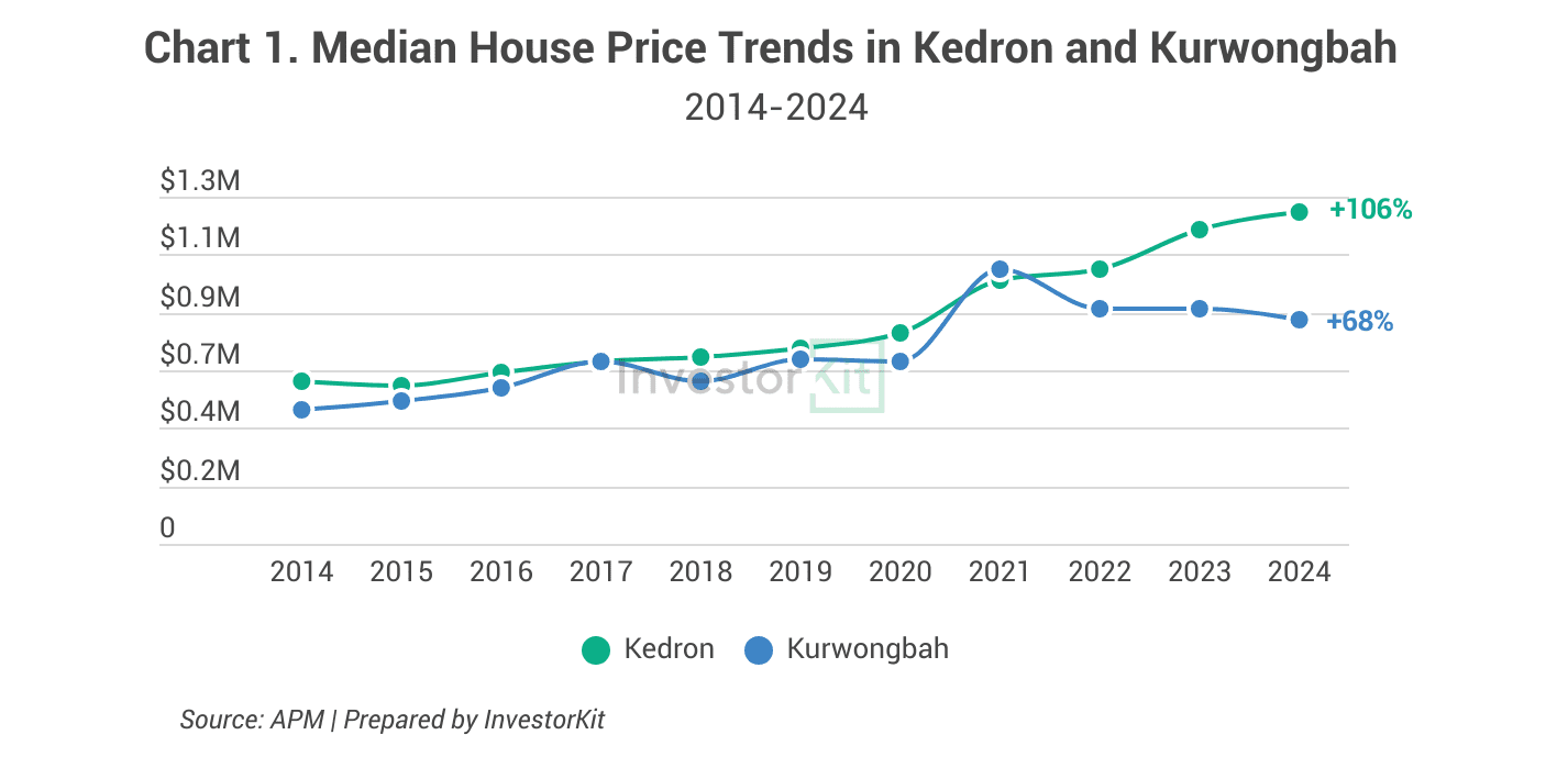 Chart of updated 1 for land size alone doesn't determine property value growth