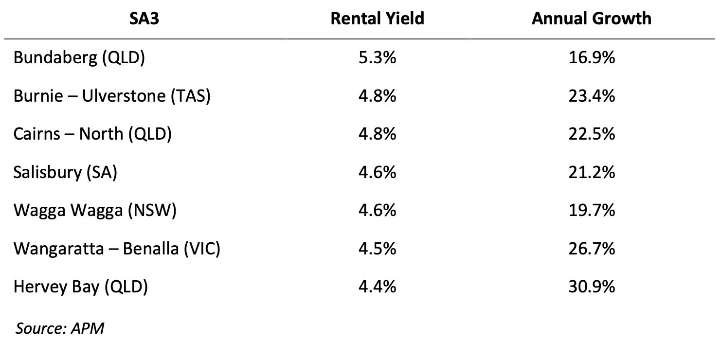 Table comparing sa3, rental yield, annual growth for the 5 must-follow rules to 10x your investing success