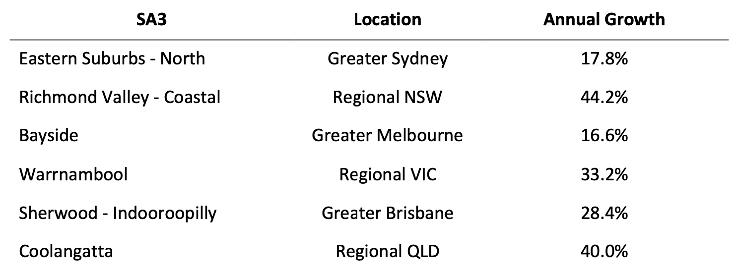 Table comparing sa3, location, annual growth for the 5 must-follow rules to 10x your investing success