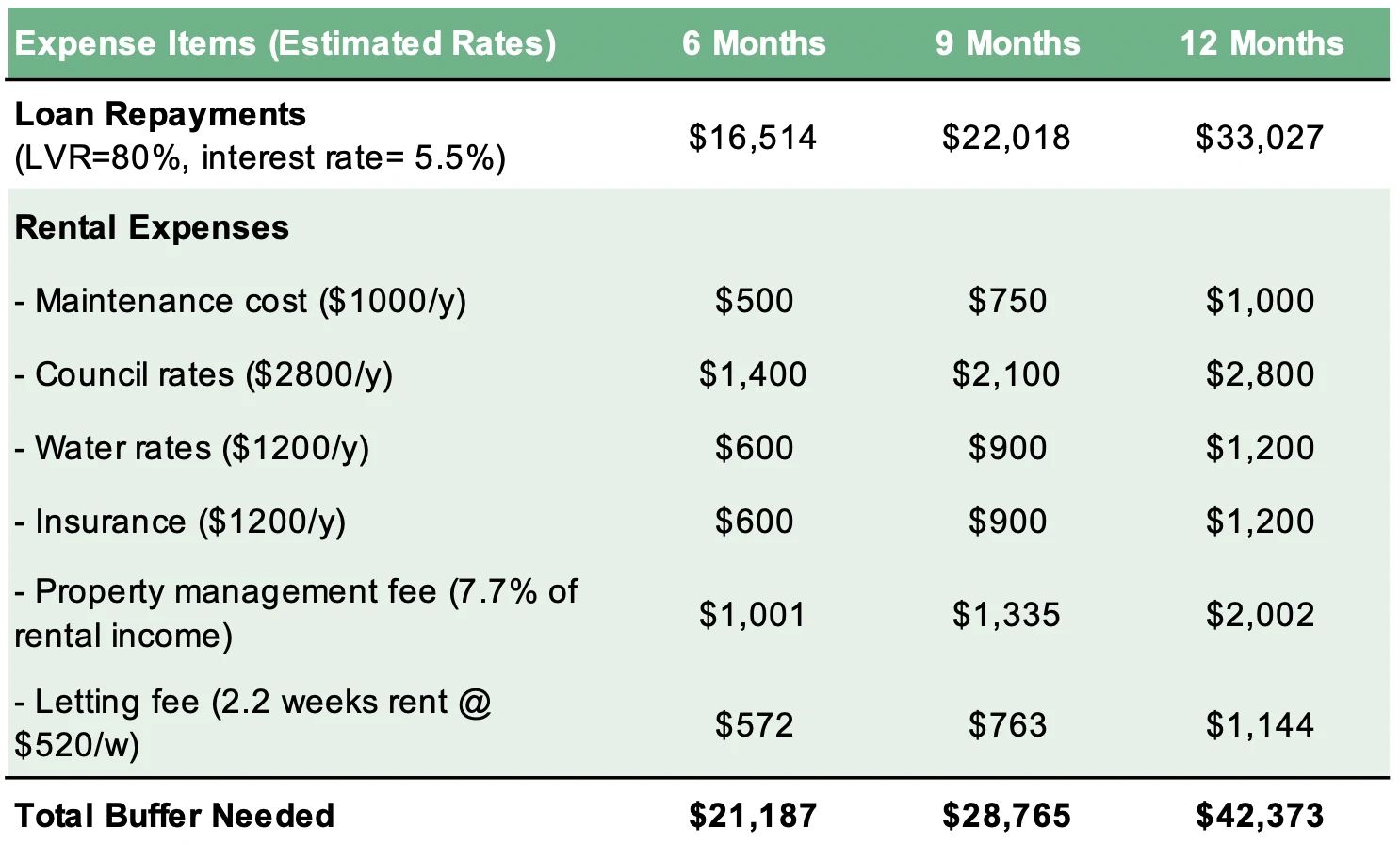 Table of recommended property portfolio buffers for six, nine and twelve months
