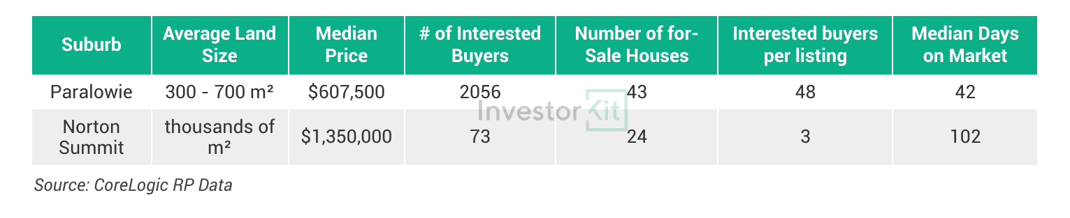 Table comparing land size, median price and buyer demand in Paraloowie and Norton Summit