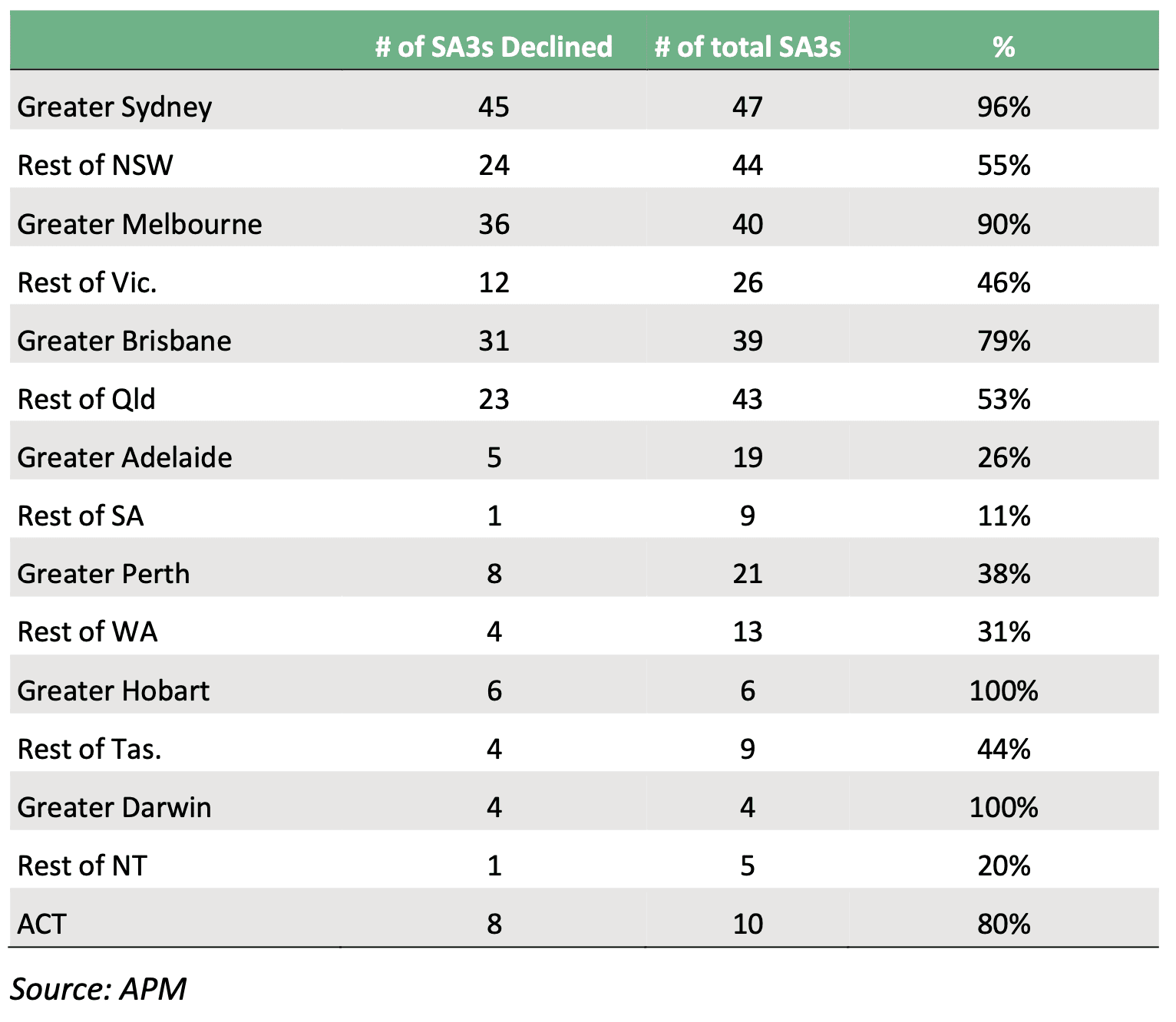 Table comparing gccsa for australia’s property downturn is not over… it never existed