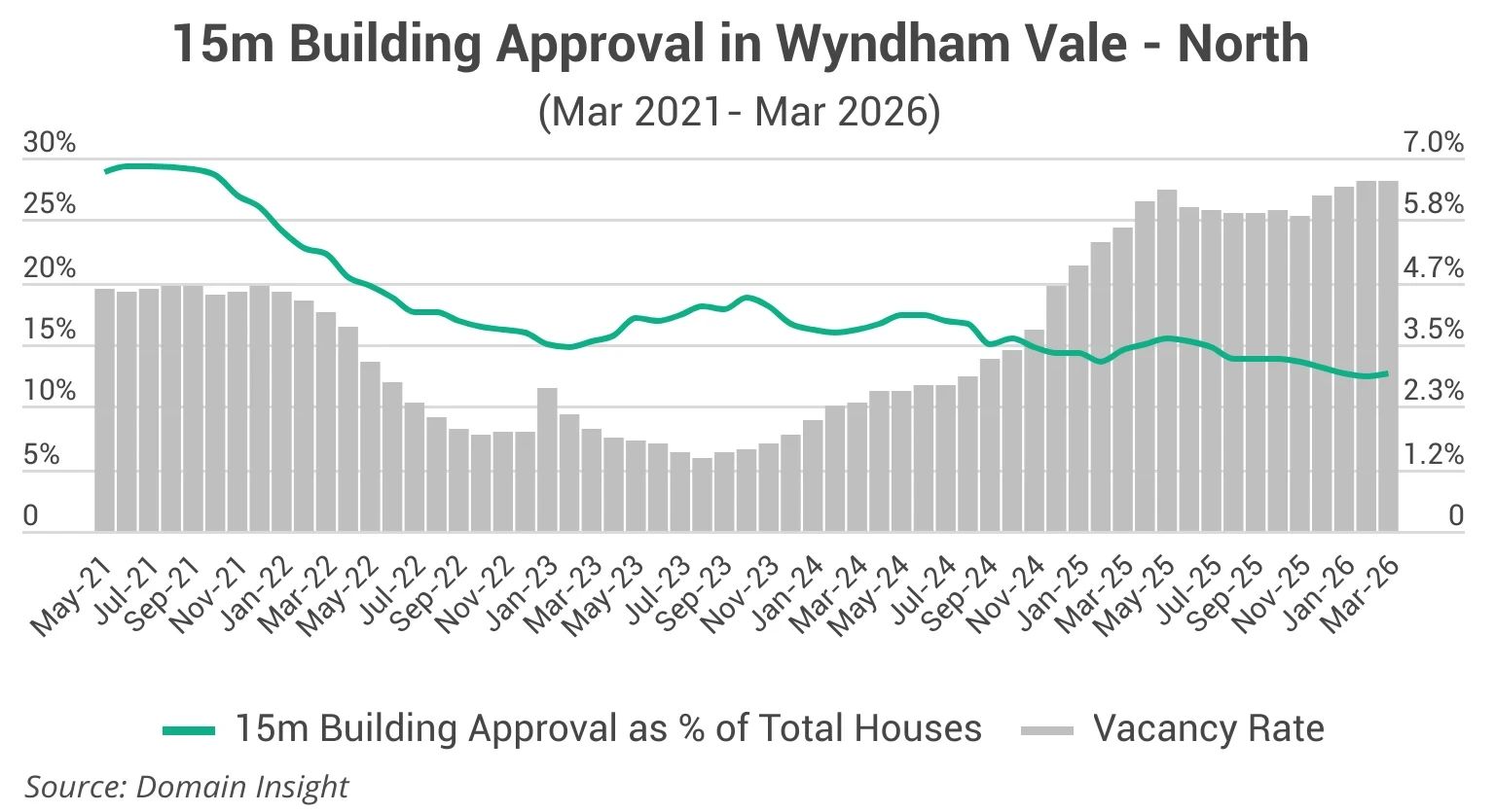 Chart of building approvals and rental vacancy in Wyndham Vale North from 2021 to 2026