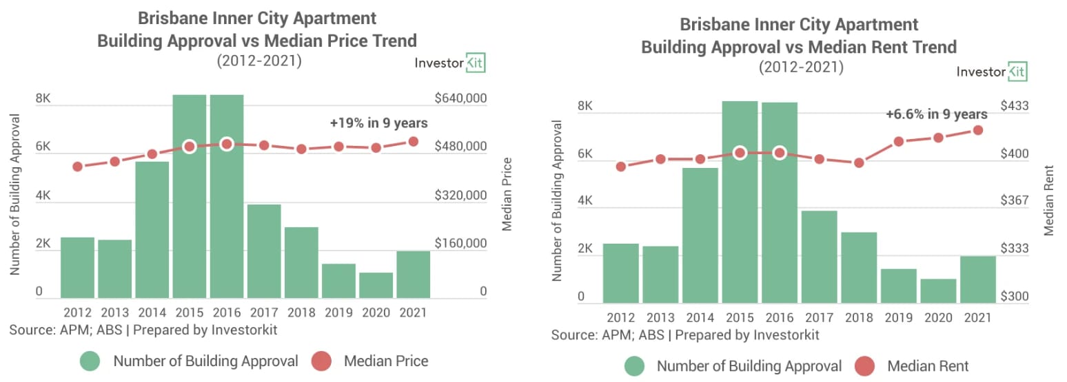 Line chart of brisbane inner city price & rent trends for the 5 must-follow rules to 10x your investing success