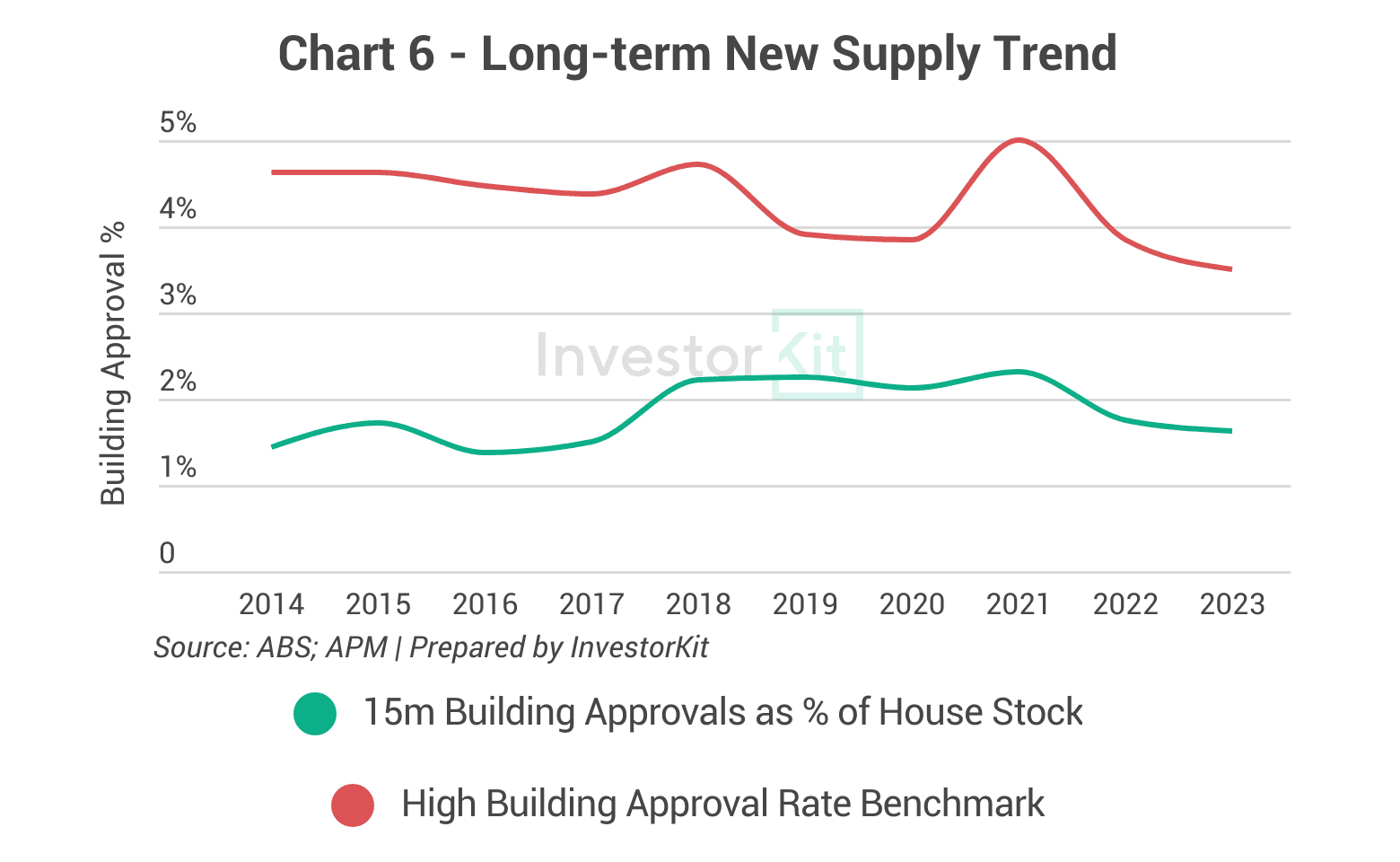 Line chart of building approval rates against the high-supply benchmark for Greater Hobart