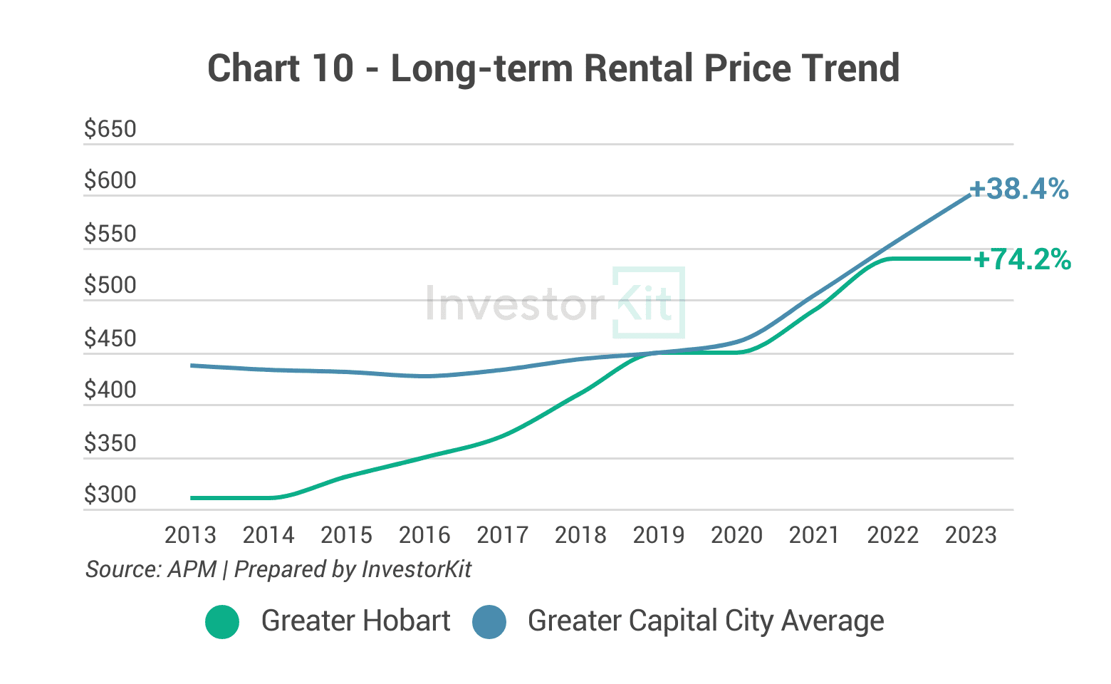 Line chart of long-term median rent against the regional or capital city average for Greater Hobart