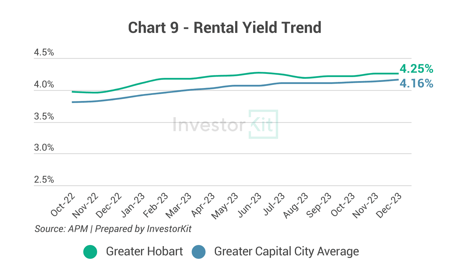 Line chart of rental yield against the regional or capital city average for Greater Hobart