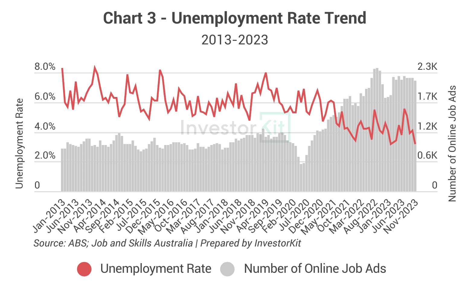 Combined line and bar chart of unemployment and online job advertisements for Greater Hobart