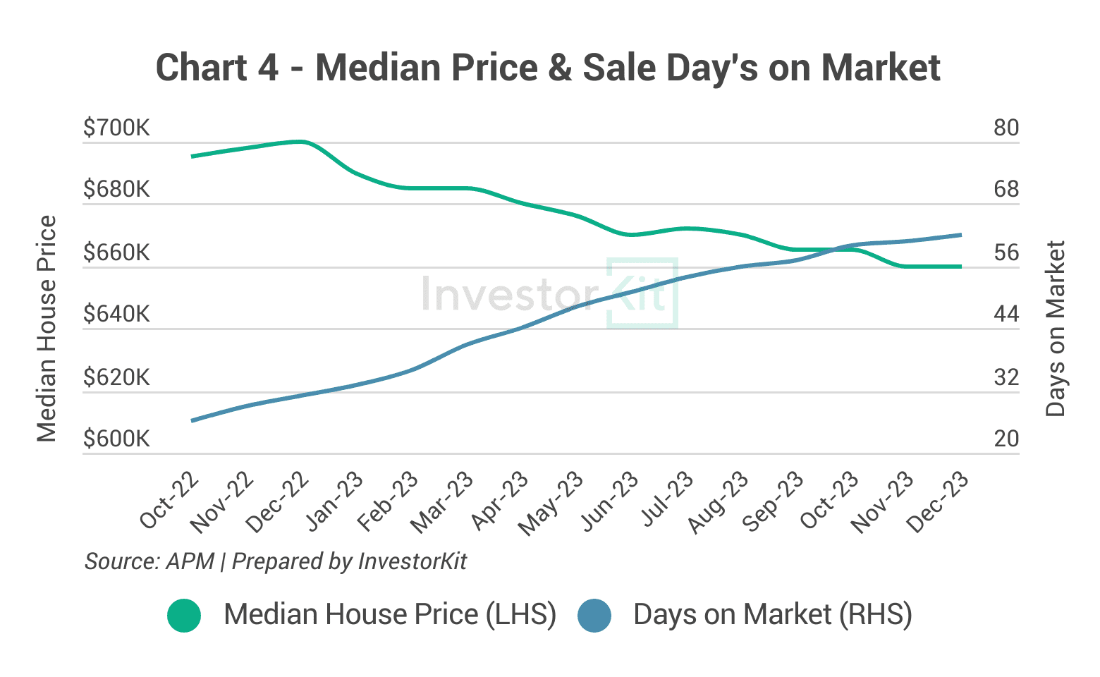 Line chart of median house price and sales days on market for Greater Hobart