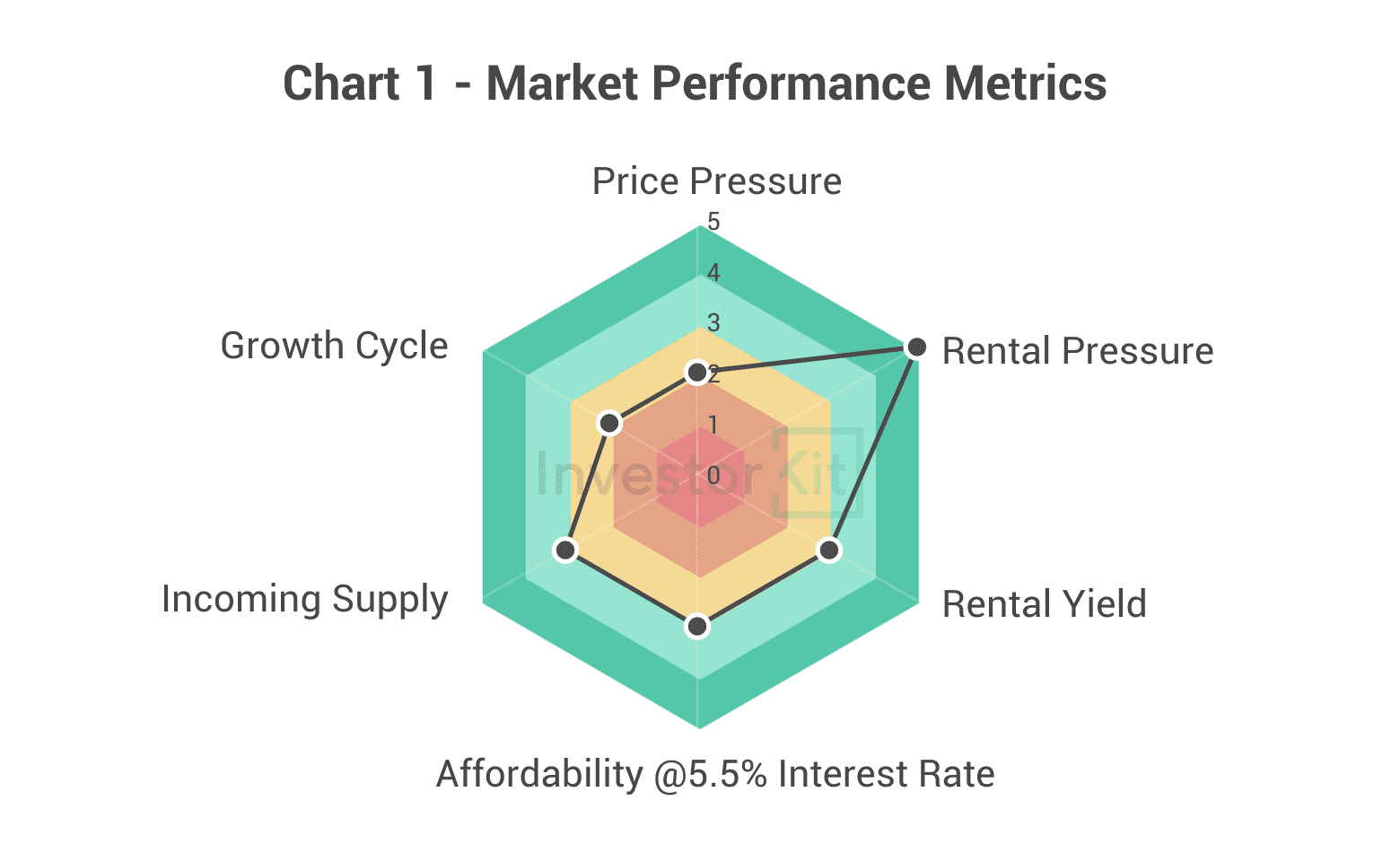 Radar chart of price pressure, rental pressure, yield, affordability and supply for Greater Hobart