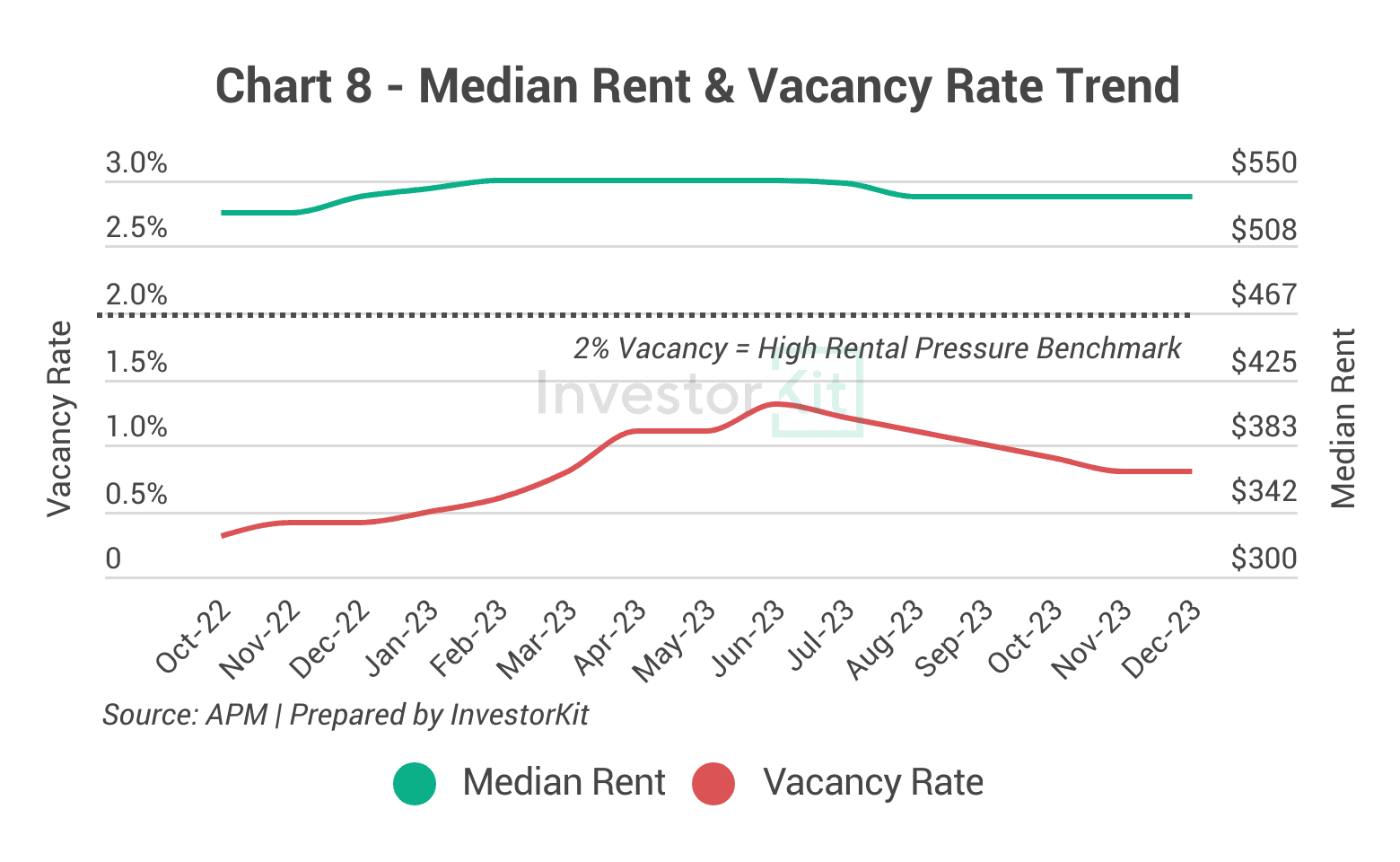 Line chart of median rent and residential vacancy rate for Greater Hobart