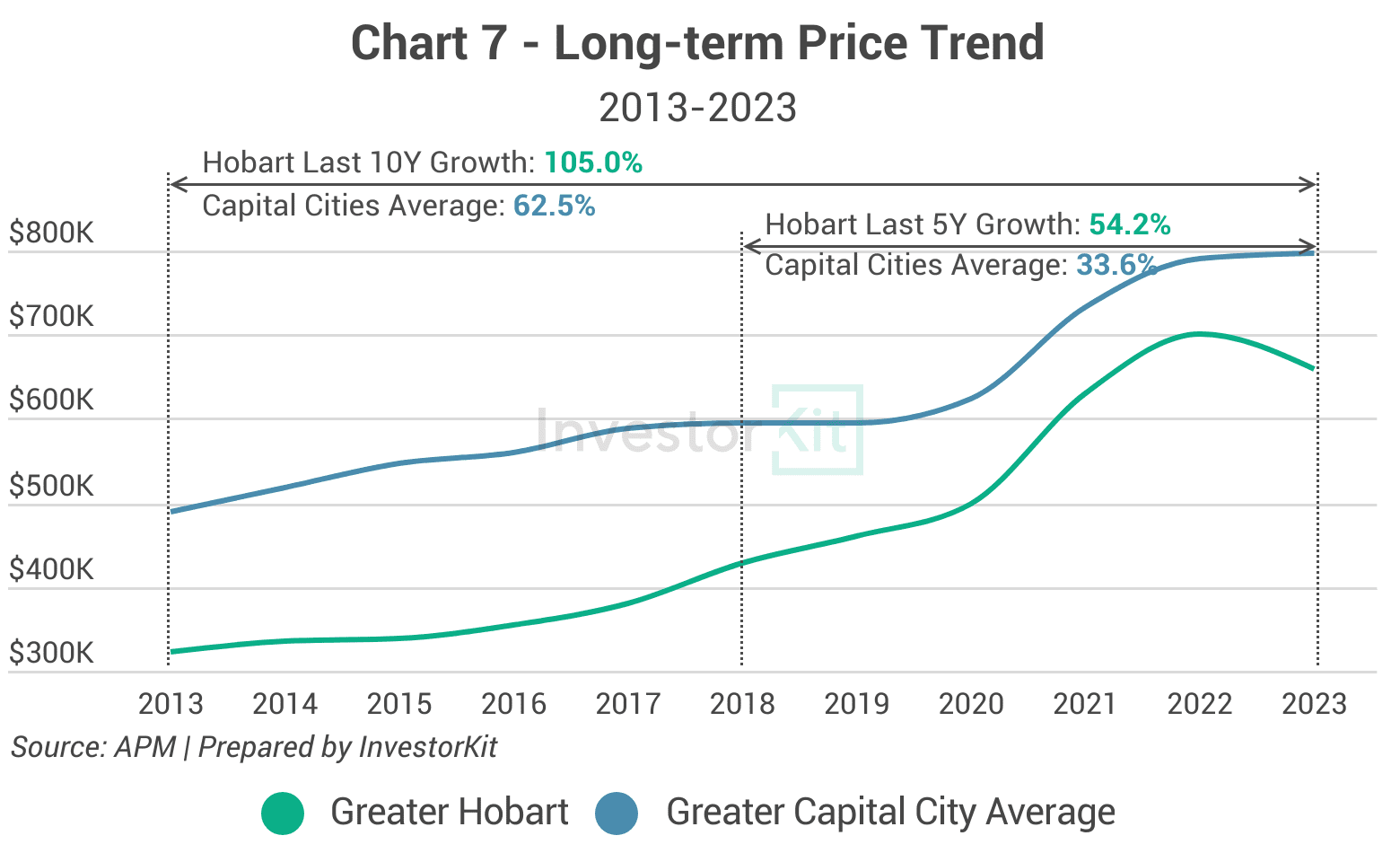 Line chart of long-term median house prices against the regional or capital city average for Greater Hobart