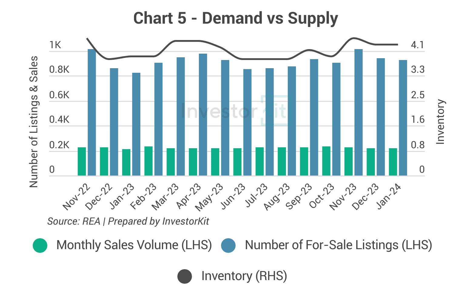 Combined bar and line chart of property listings, sales volume and inventory for Greater Hobart
