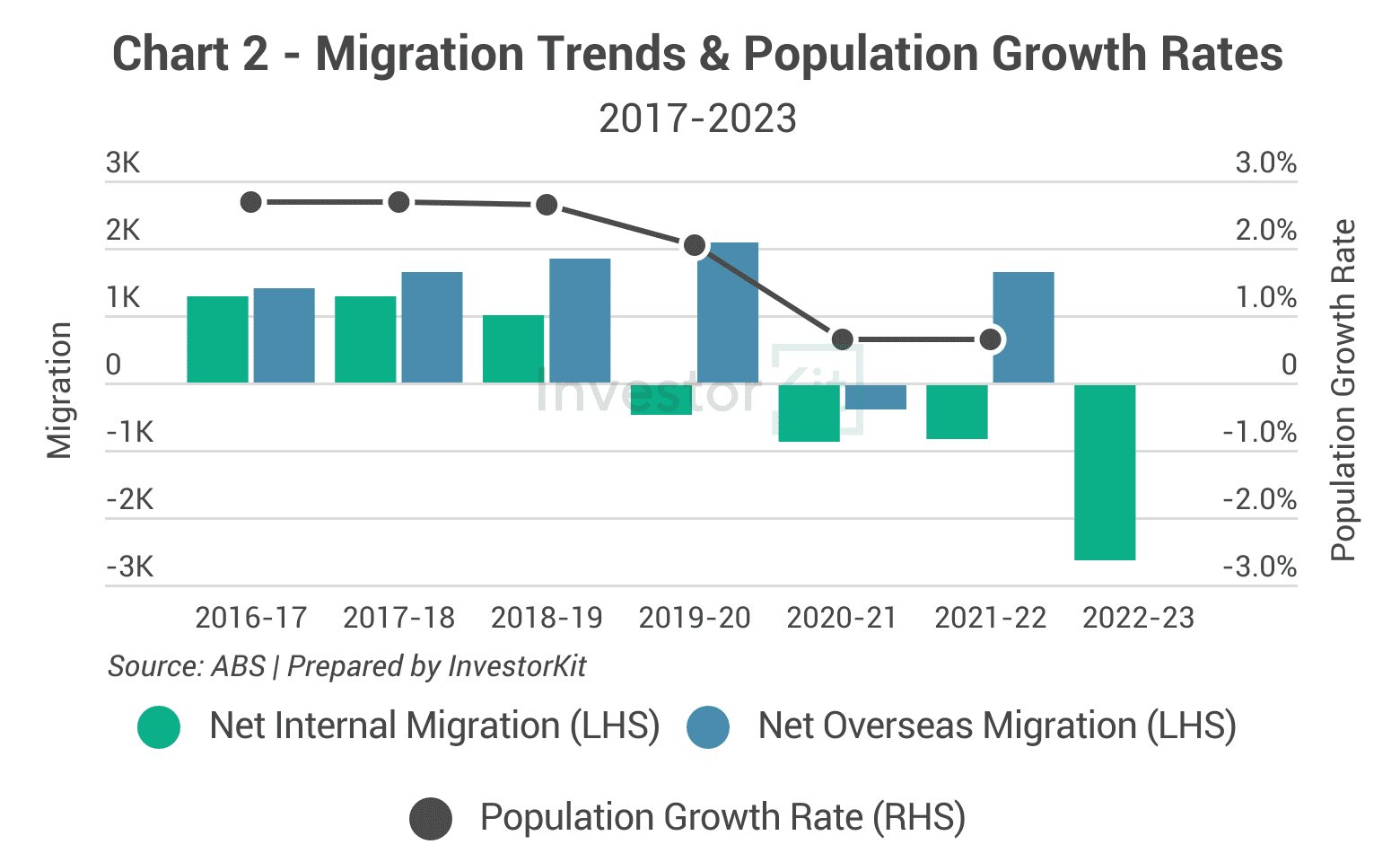 Combined bar and line chart of migration and population growth rates for Greater Hobart