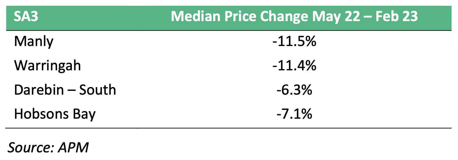 Table comparing manly for australia’s property downturn is not over… it never existed