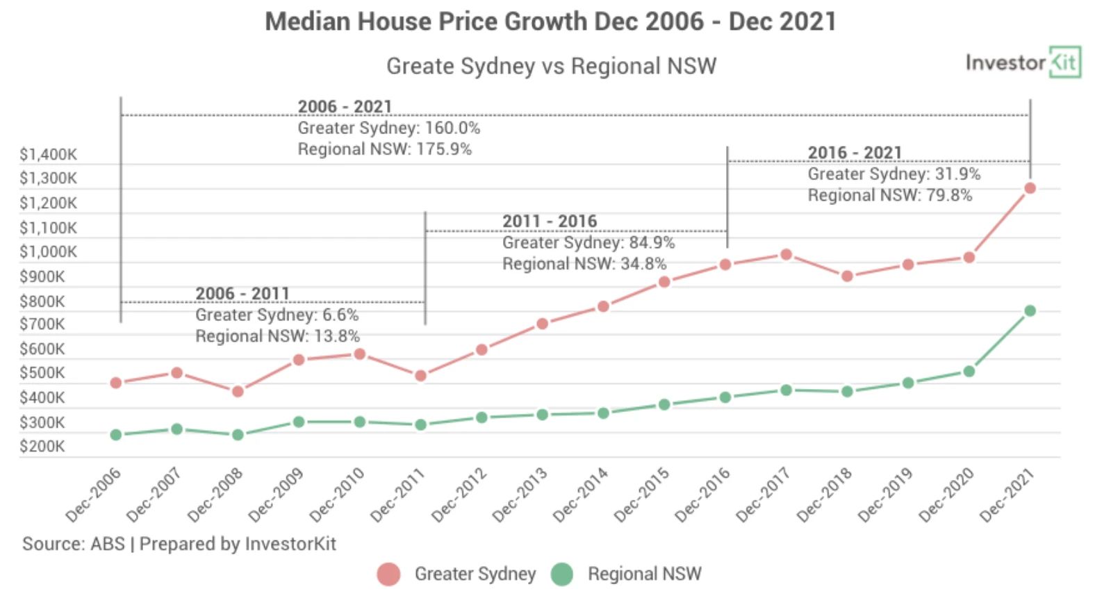 Line chart of median house price growth greater sydney vs. regional nsw for the 5 must-follow rules to 10x your investing