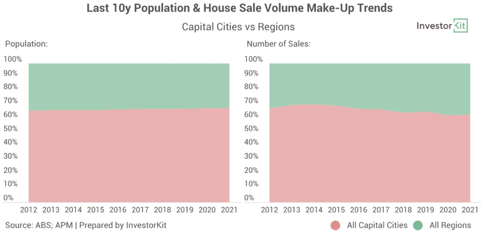 Line chart of last 10y population & sale volume trends for the 5 must-follow rules to 10x your investing success