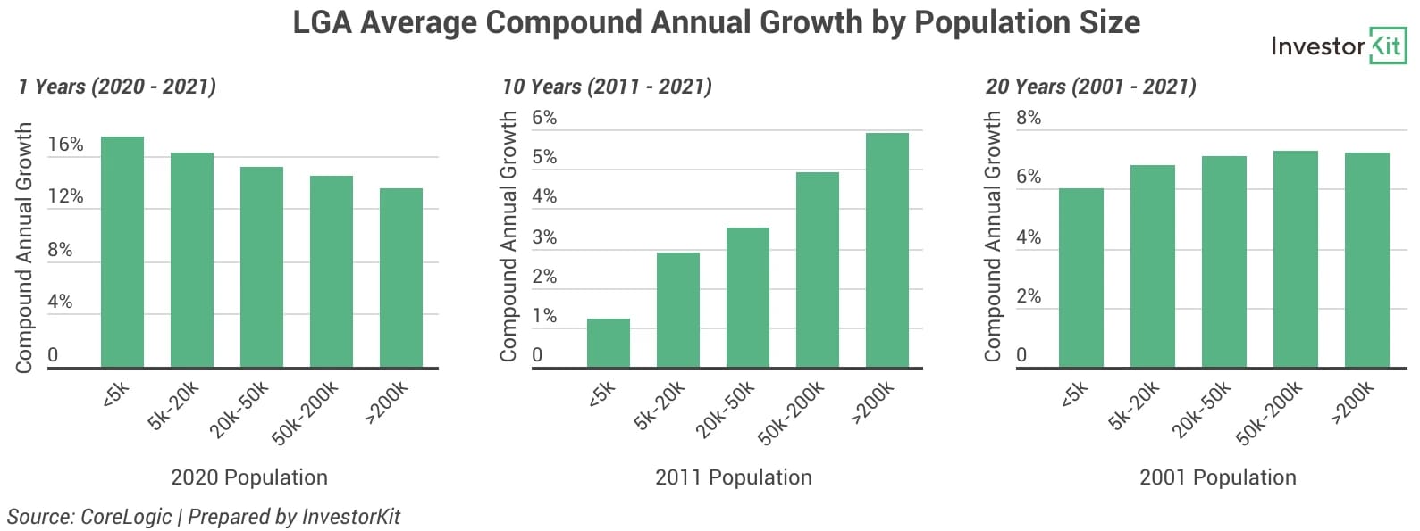 Line chart showing below charts show how 442 australian lgas’ average 1-year / 10-year / 20-year compound annual growth rates