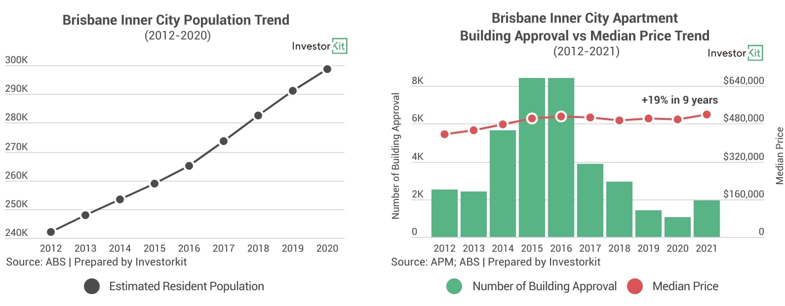 Line chart of brisbane inner city population & apartment building approval for the biggest mistake first time investors make