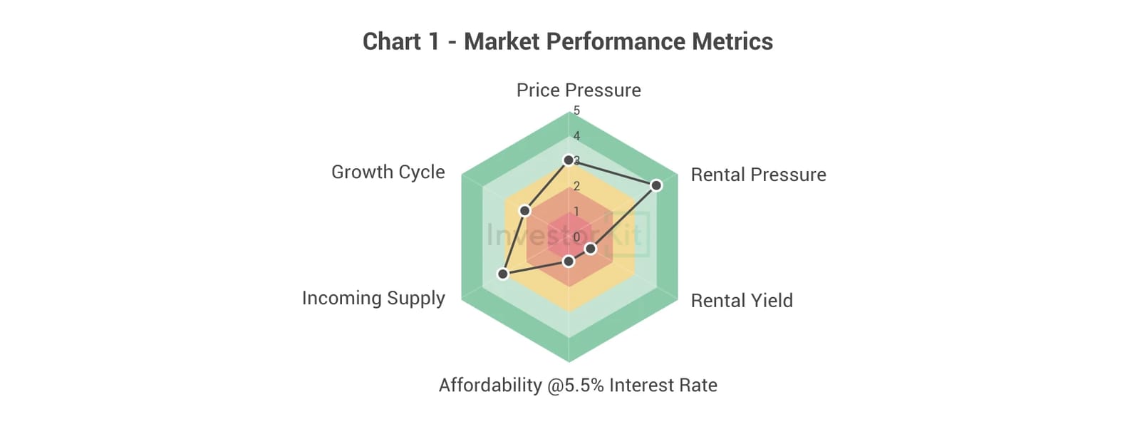 Radar chart of price pressure, rental pressure, yield, affordability and supply for Greater Sydney