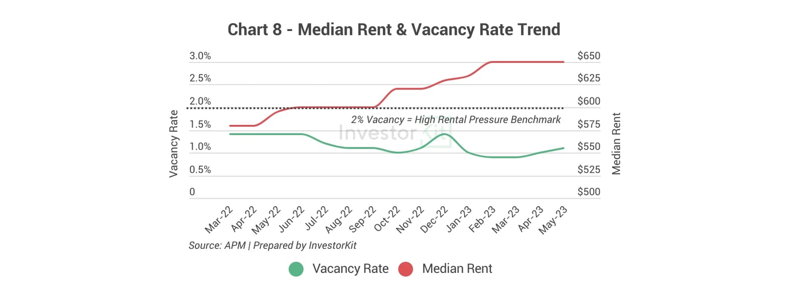 Line chart of median rent and residential vacancy rate for Greater Sydney