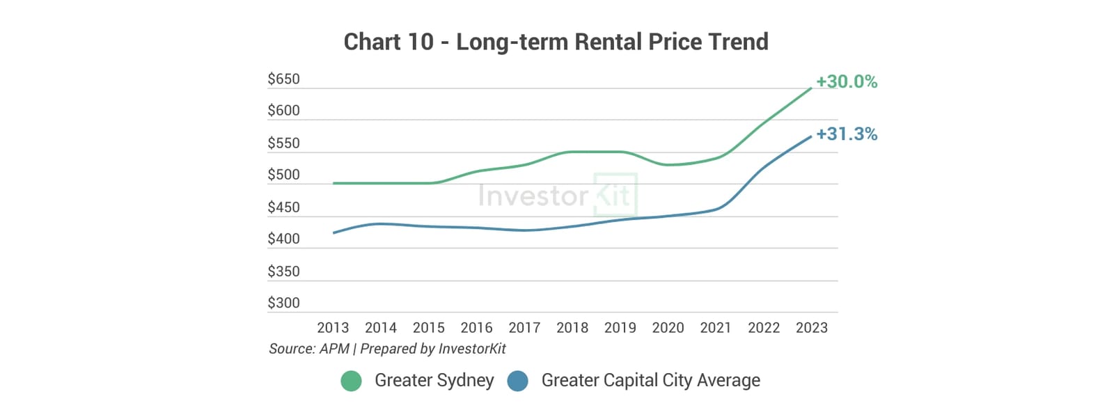 Line chart of long-term median rent against the regional or capital city average for Greater Sydney