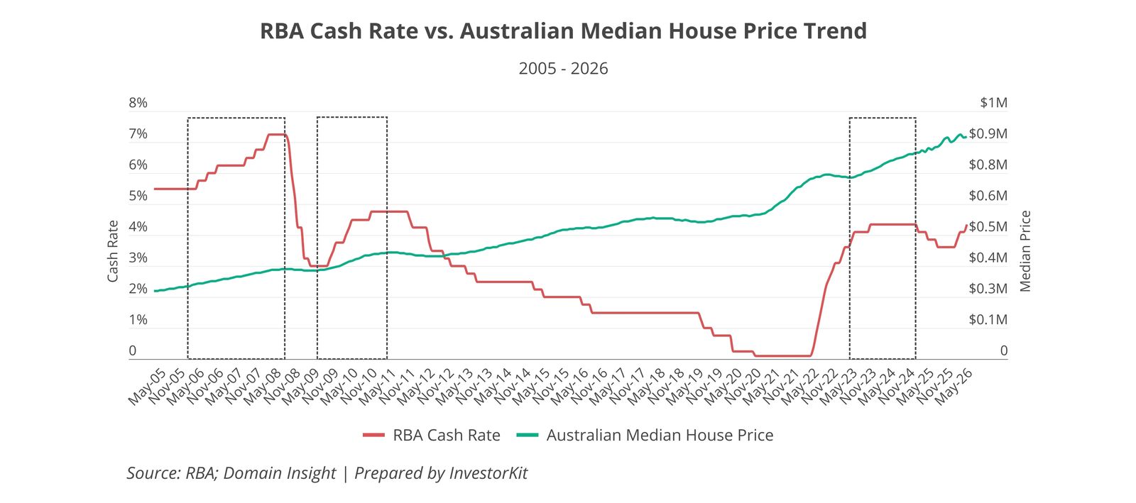 Line chart comparing the RBA cash rate with Australian median house prices from 2005 to 2026
