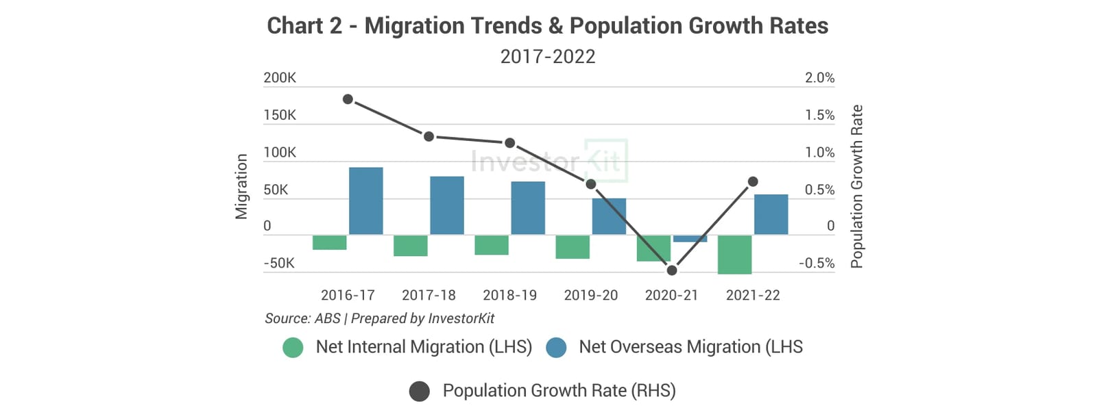 Combined bar and line chart of migration and population growth rates for Greater Sydney