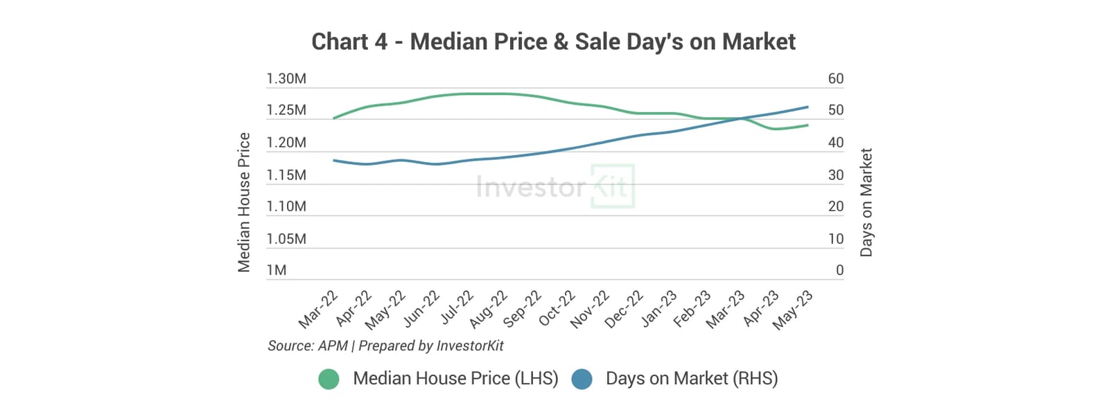 Line chart of median house price and sales days on market for Greater Sydney