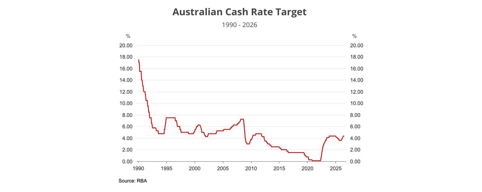 Line chart of the Reserve Bank of Australia cash rate target from 1990 to 2026