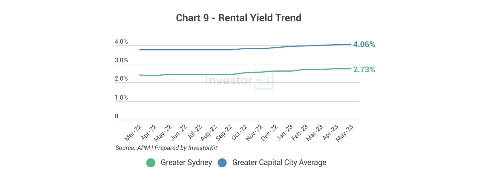 Line chart of rental yield against the regional or capital city average for Greater Sydney