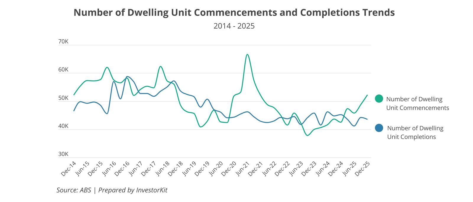Line chart of Australian dwelling commencements and completions from 2014 to 2025