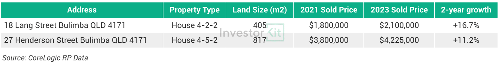 Table comparing recent sale records for two investment properties