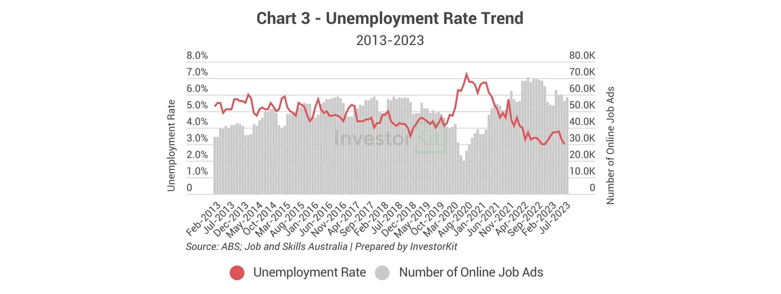 Combined line and bar chart of unemployment and online job advertisements for Greater Sydney