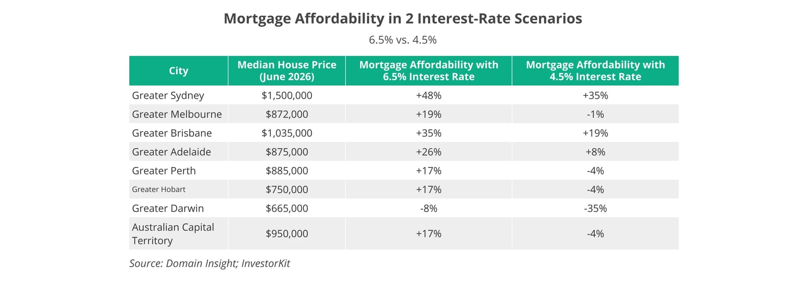 Table of mortgage affordability across Australian cities under two interest-rate scenarios