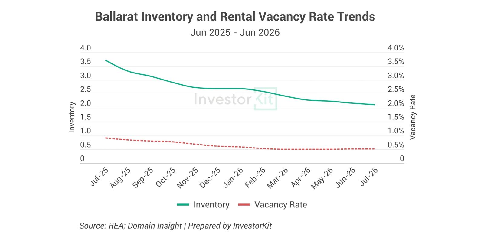 Line chart of Ballarat housing inventory and rental vacancy from June 2025 to June 2026