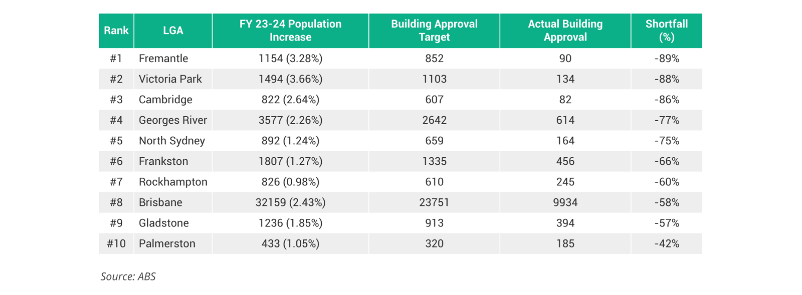 Top 10 cities falling behind in supply