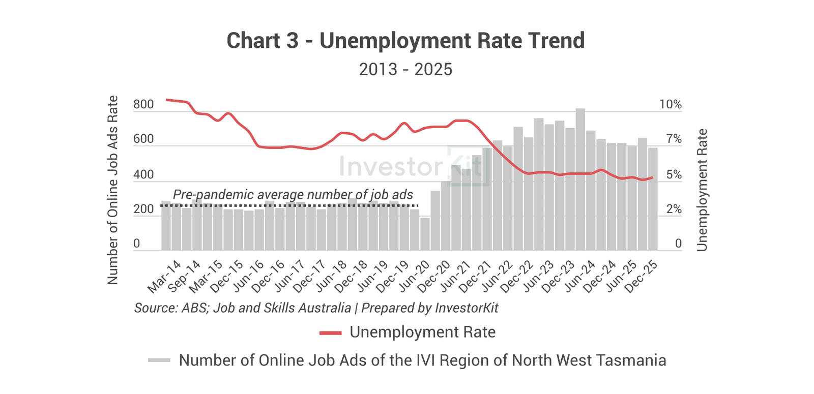 Combined line and bar chart of unemployment and online job advertisements for Devonport