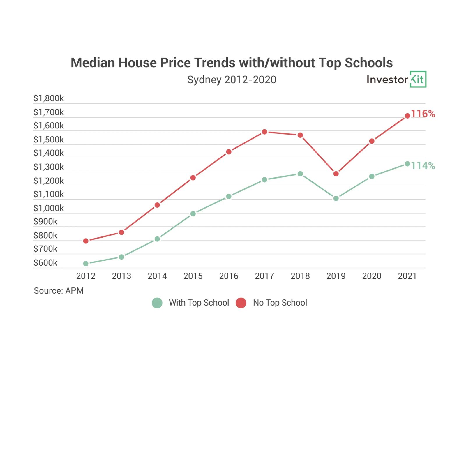 Sydney median house prices for suburbs with and without top schools, 2012 to 2021