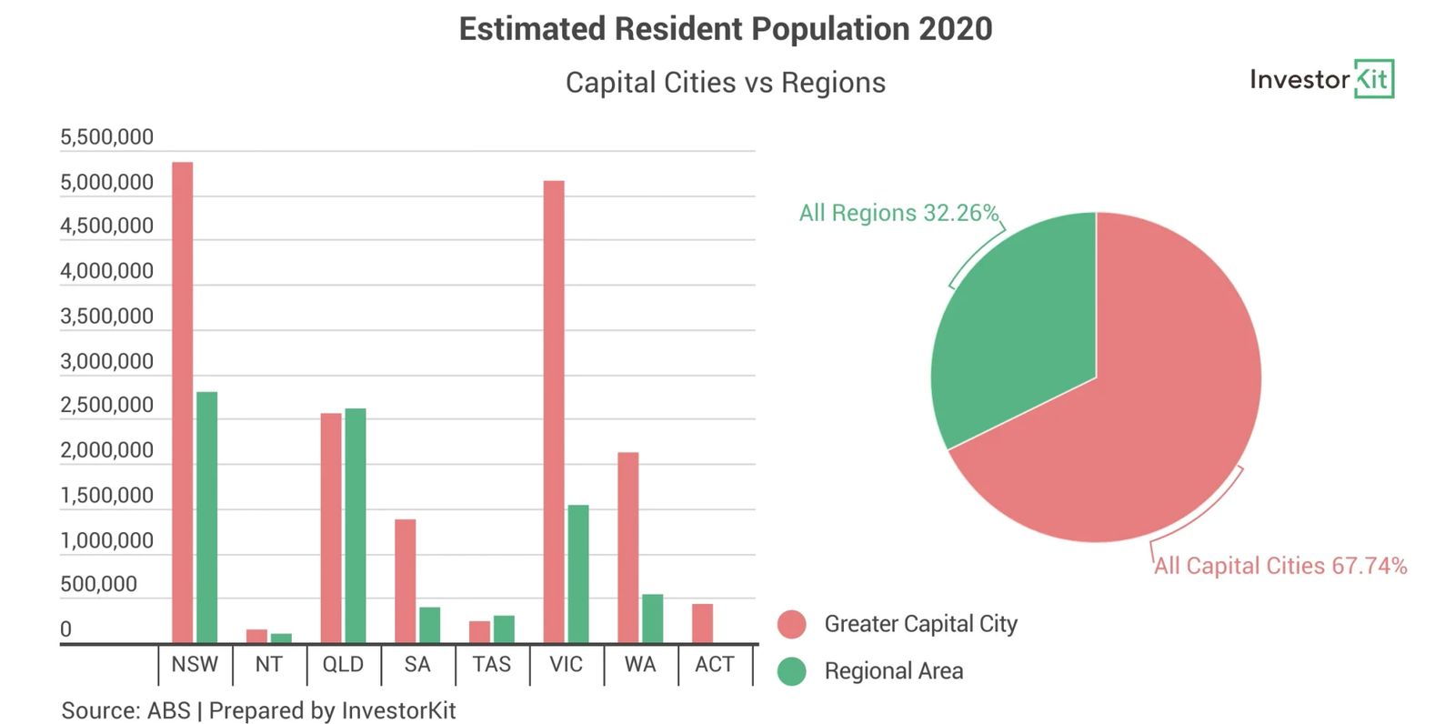 Line chart of estimated resident population 2020 for capital vs. regional cities mindsets holding your investments