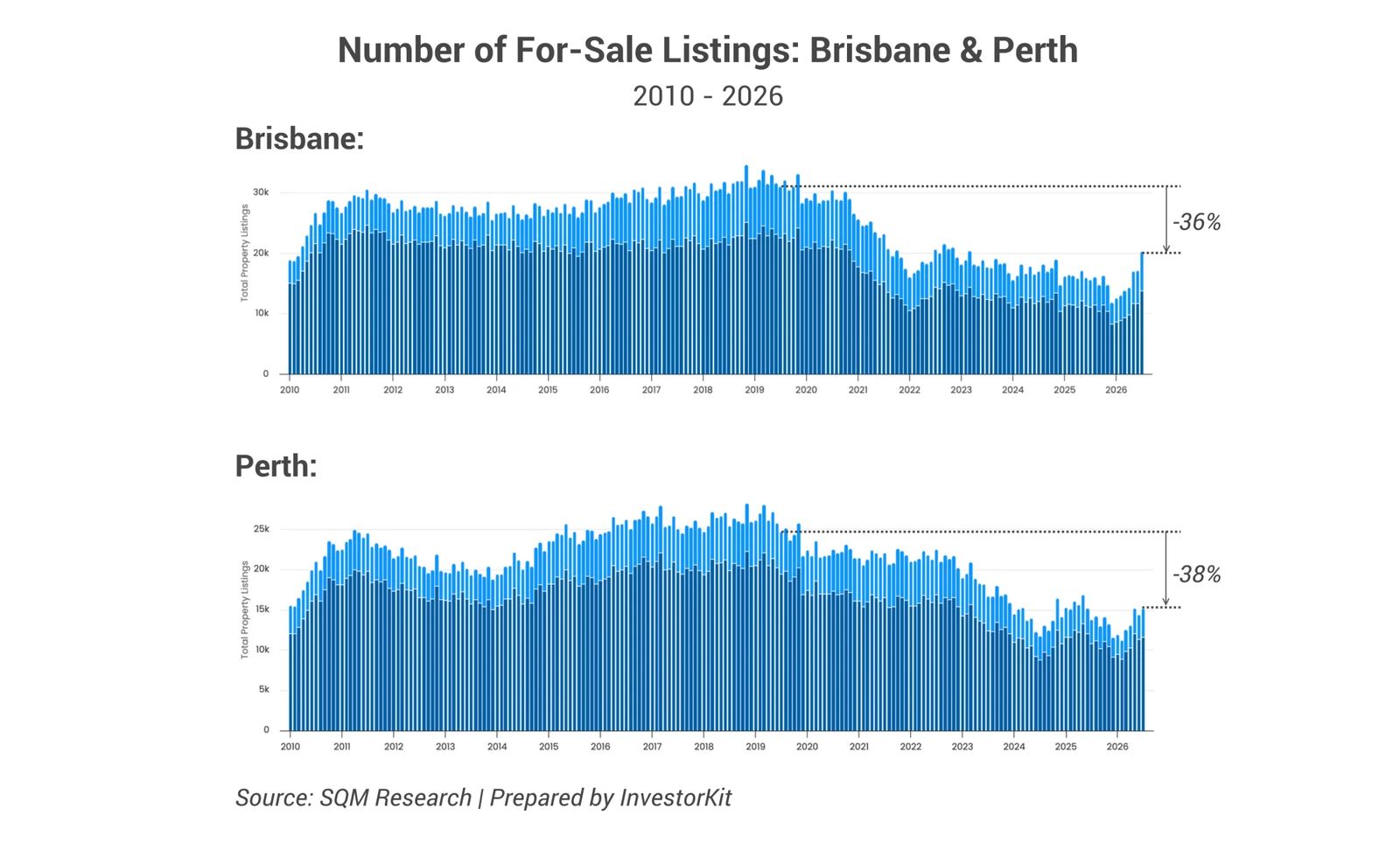 Bar charts of Brisbane and Perth for-sale listings, showing current levels below 2019
