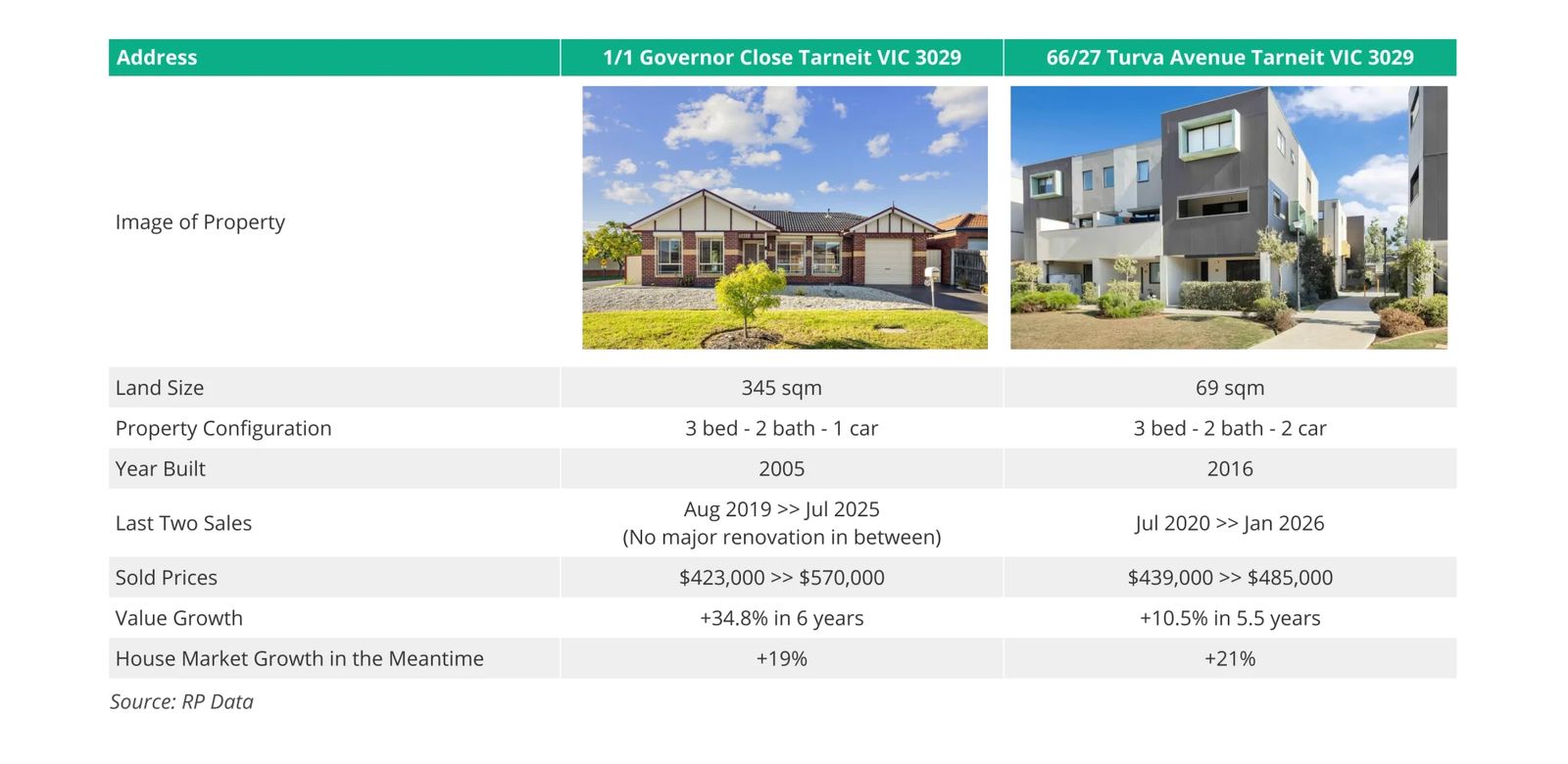 Table comparing two Tarneit properties with exterior photographs and sale results